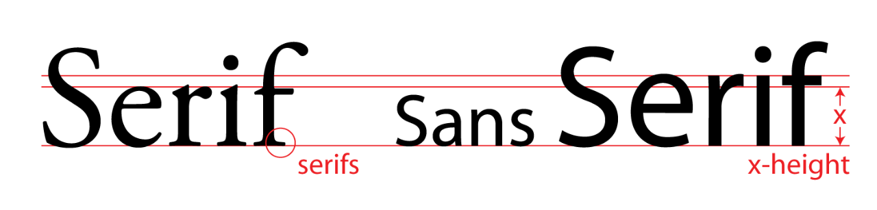 Serif and Sans Serif fonts